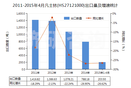 2011-2015年4月凡士林(HS27121000)出口量及增速統(tǒng)計